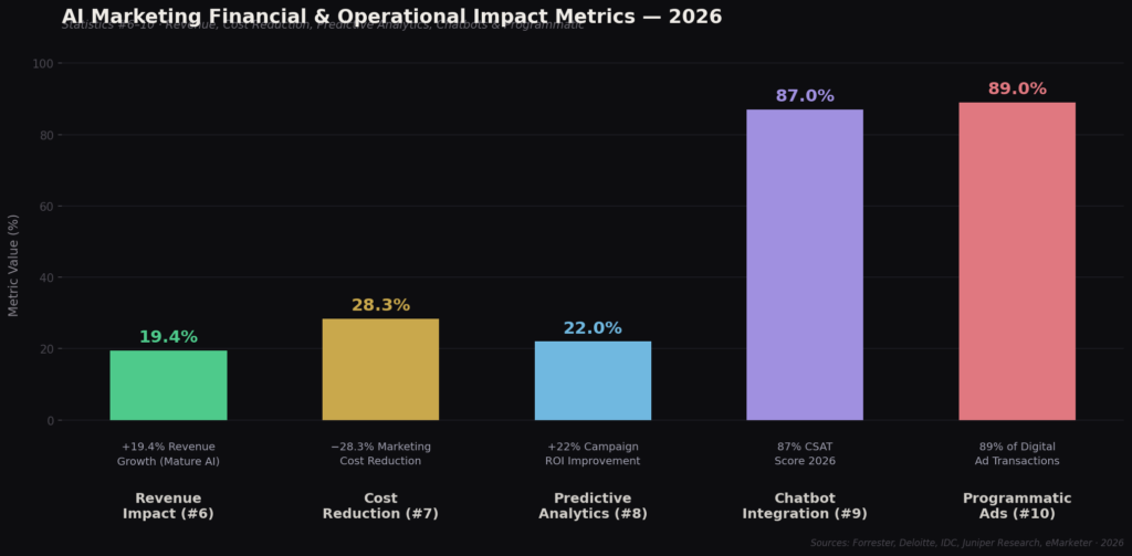 BEST AI MARKETING STATISTICS
