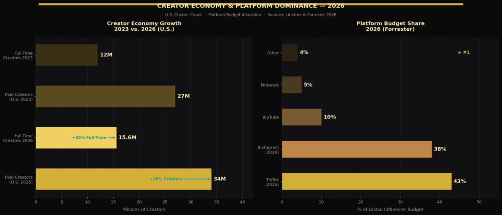 graph2 hbar creators platforms TOP INFLUENCER MARKETING STATISTICS