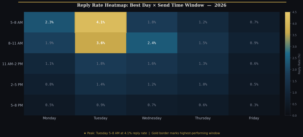 graph2 heatmap BEST COLD EMAIL STATISTICS
