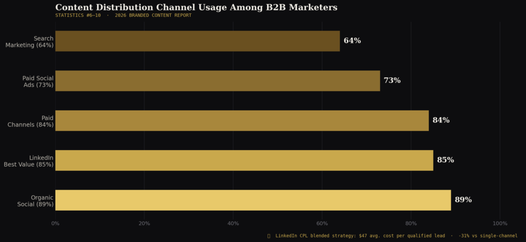graph2 horizontal bar stats6to10 1 TOP BRANDED CONTENT PERFORMANCE STATISTICS
