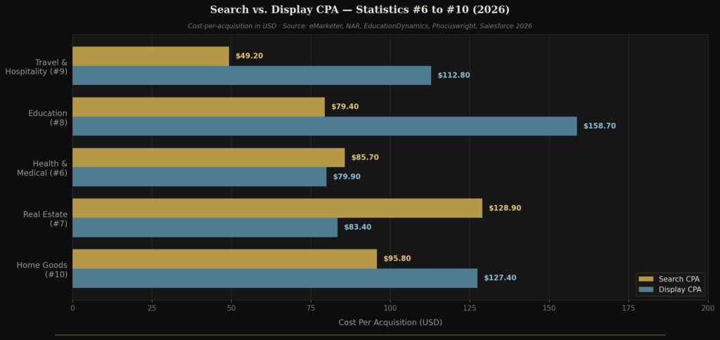 graph2 horizontal bar stats6to10 TOP COST-PER-ACQUISITION STATISTICS