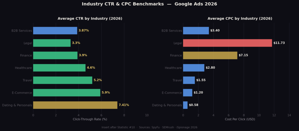 graph2 industry ctr cpc BEST GOOGLE ADS STATISTICS