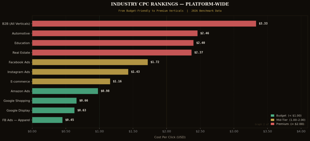 graph2 industry horizontal TOP COST-PER-CLICK STATISTIC