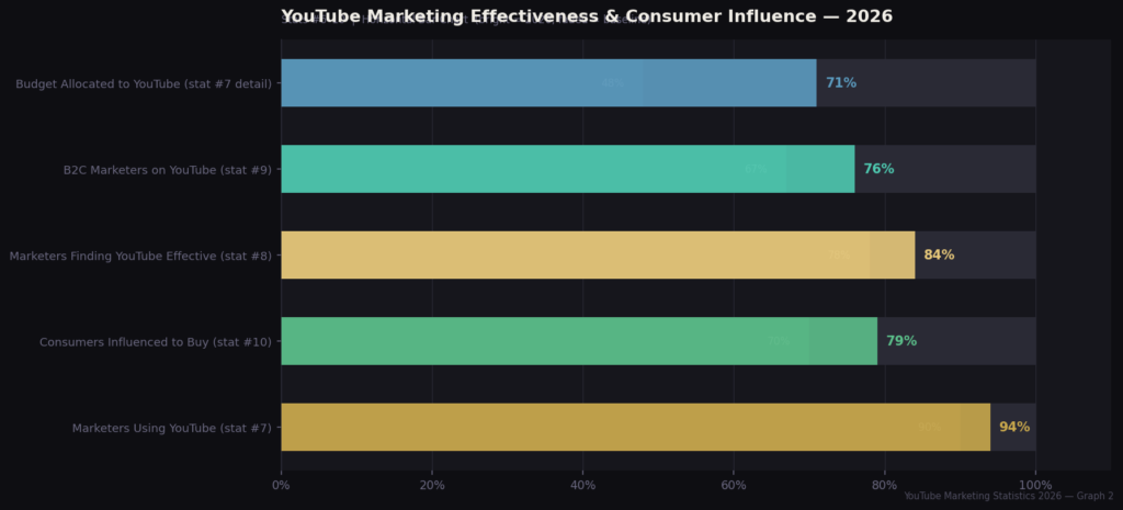 graph2 marketing effectiveness BEST YOUTUBE MARKETING STATISTICS