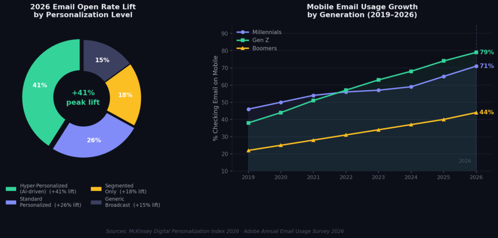 graph2 personalization mobile BEST EMAIL CONVERSION RATE STATISTICS