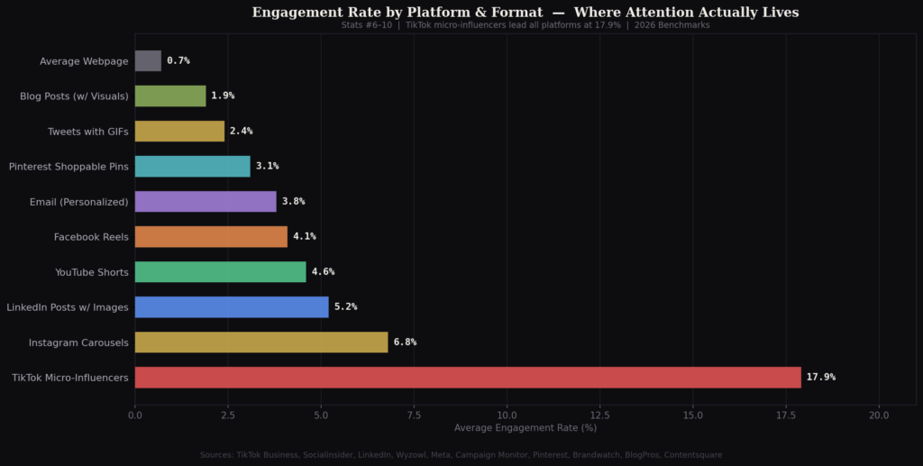 BEST CONTENT ENGAGEMENT STATISTICS