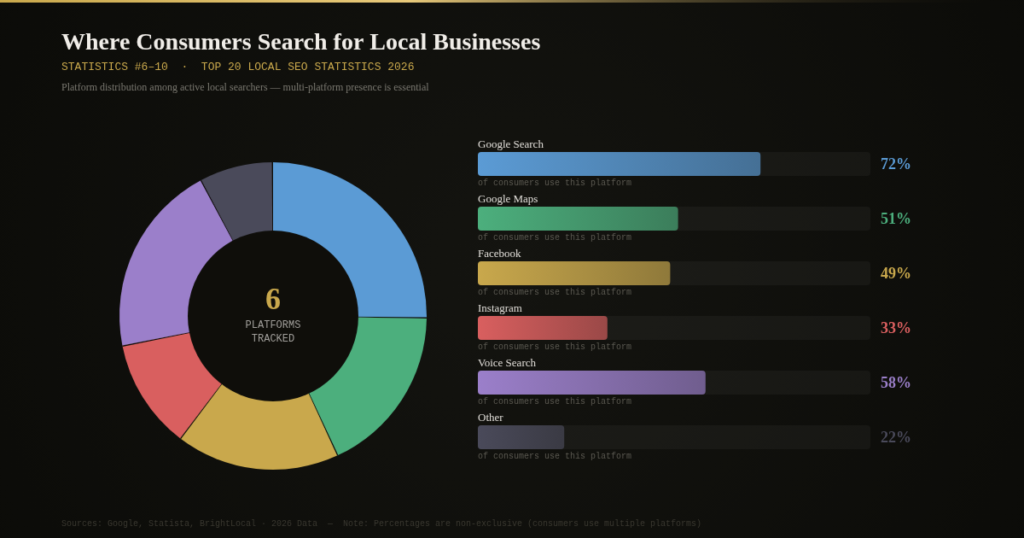 BEST LOCAL SEO STATISTICS
