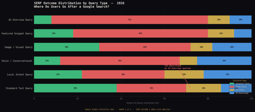 graph2 serp outcomes Google Search Statistics