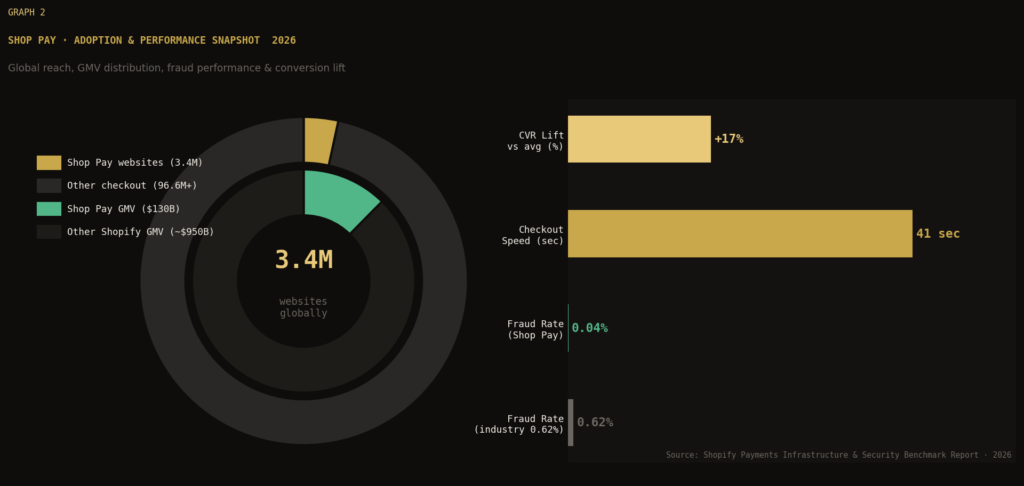 graph2 shoppay donut TOP SHOPIFY MARKETING STATISTICS