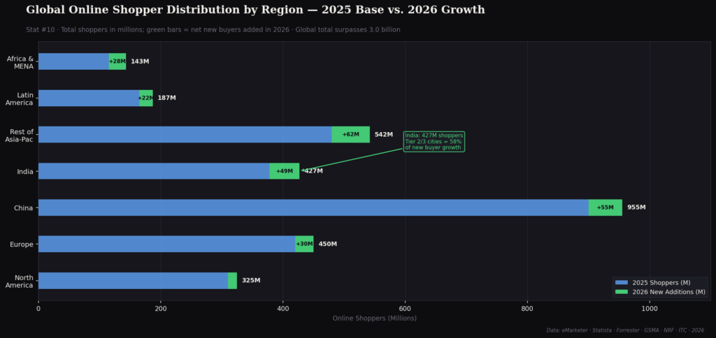 graph2 shoppers region BEST ONLINE SHOPPING STATISTICS