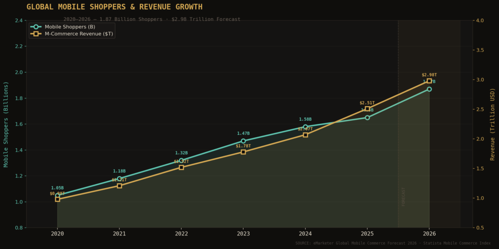 graph2 shoppers revenue growth BEST MOBILE E-COMMERCE STATISTICS
