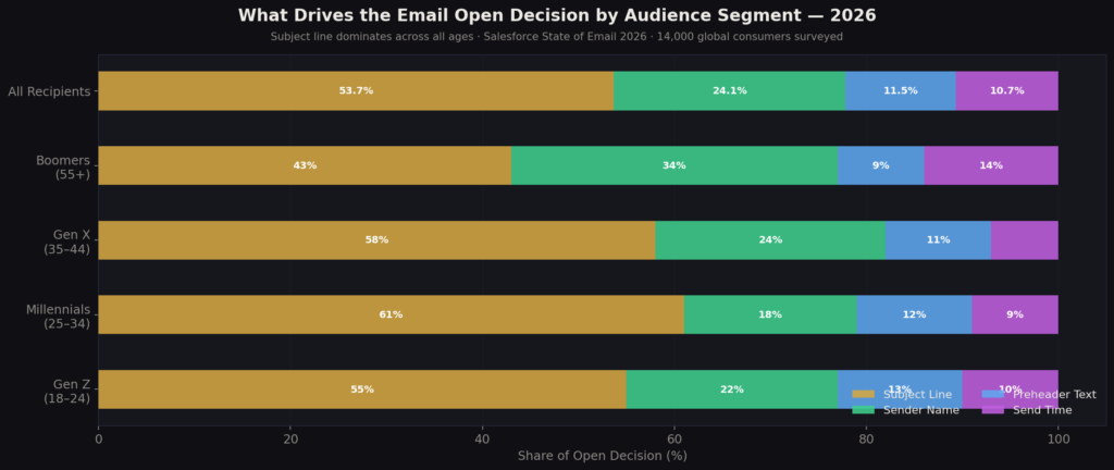 graph2 stacked bar BEST EMAIL SUBJECT LINE STATISTICS