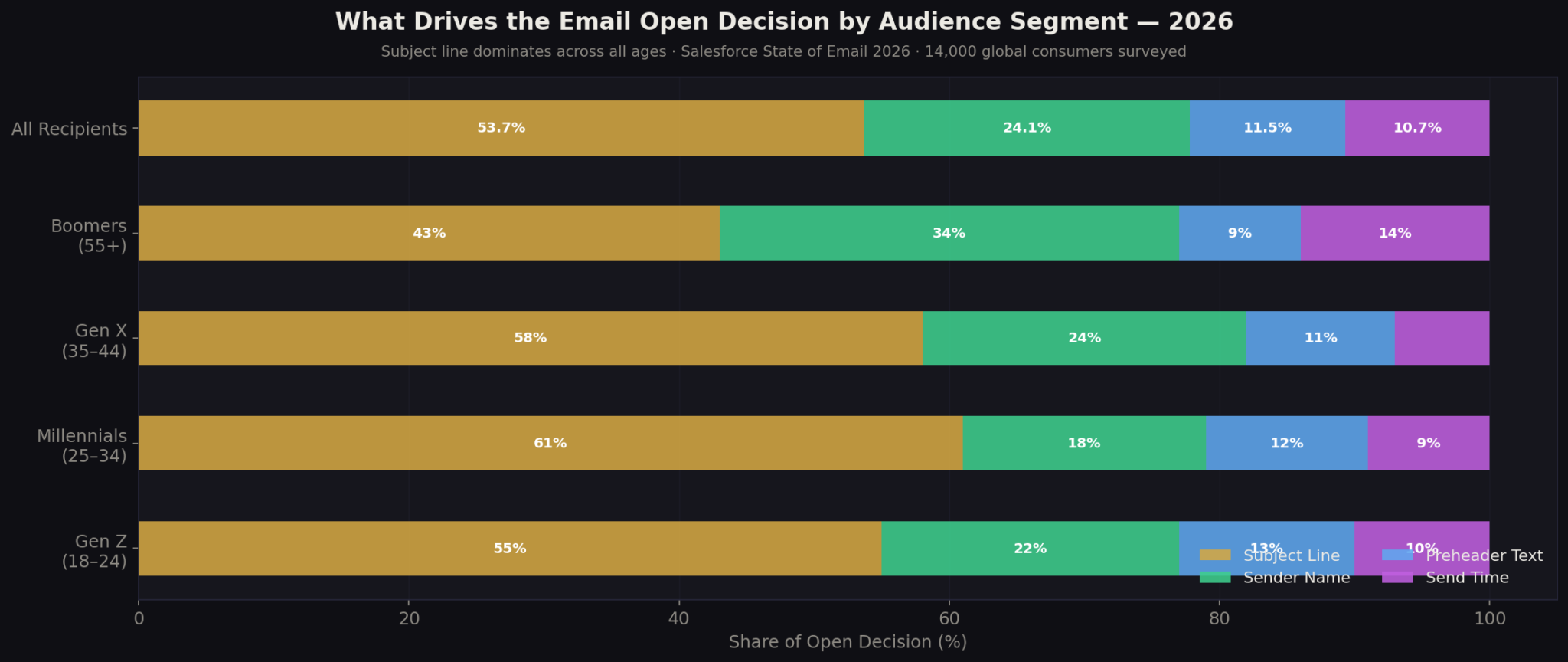 TOP 10 EMAIL SUBJECT LINE STATISTICS 2026 THAT EXPOSE SHOCKING OPEN ...