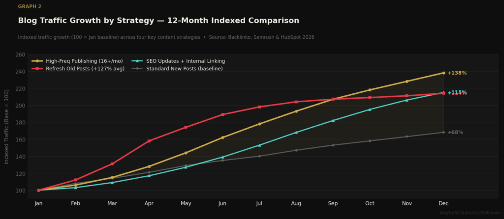 graph2 traffic line BEST BLOG TRAFFIC STATISTICS
