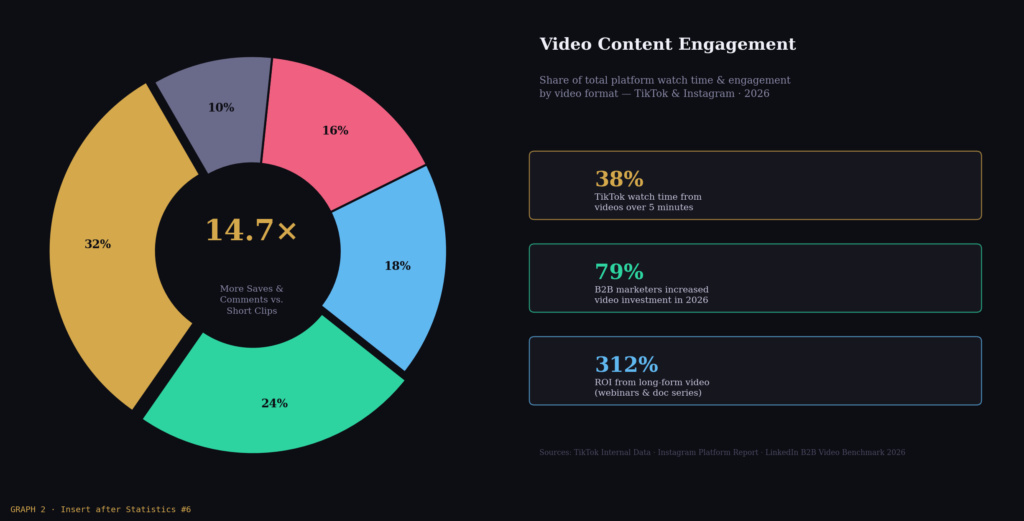 graph2 video donut BEST LONG-FORM CONTENT MARKETING STATISTICS