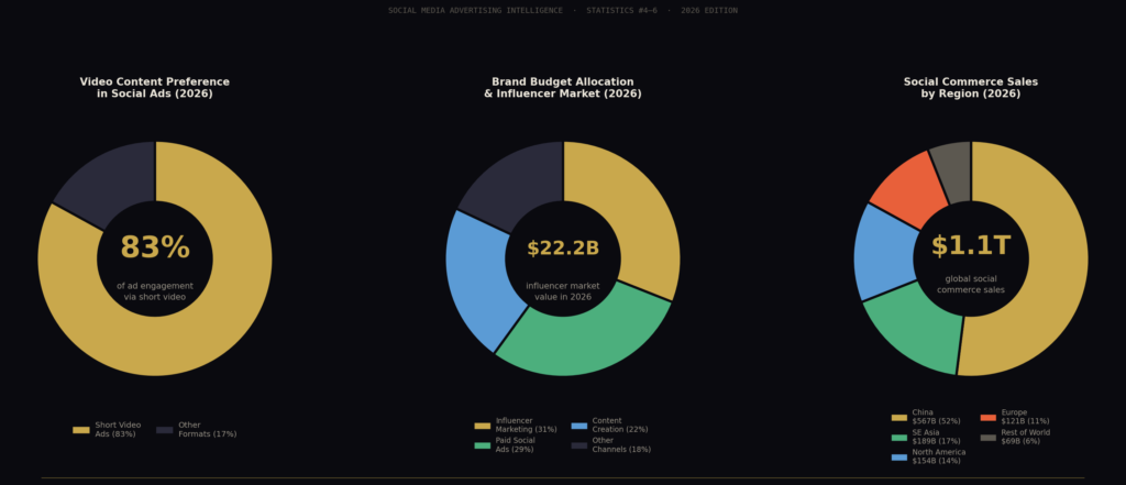 graph2 video influencer commerce Best Social Media Advertising Statistic