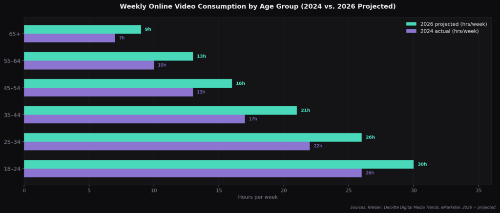 graph2 weekly video hours age BEST SOCIAL MEDIA VIDEO STATISTICS