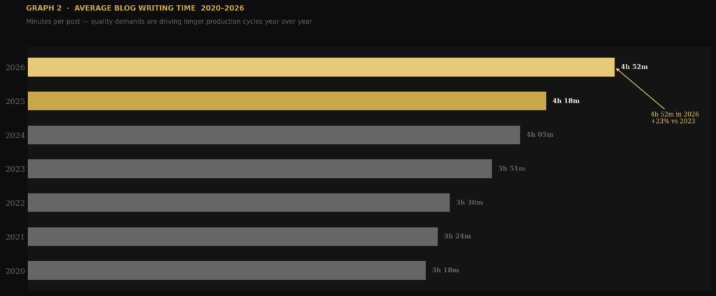 graph2 writing time BEST BLOGGING STATISTICS