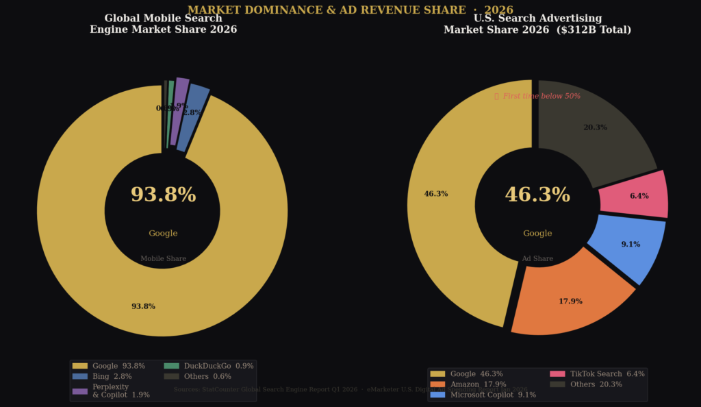 BEST MOBILE SEARCH STATISTICS