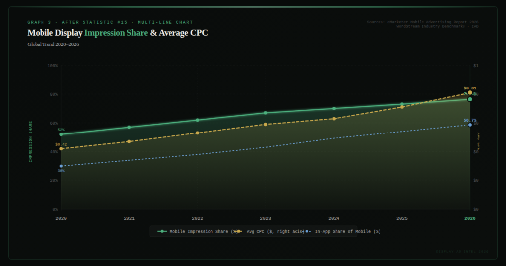 graph3 6 TOP DISPLAY AD PERFORMANCE STATISTICS