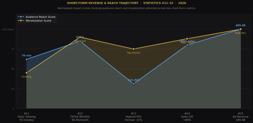 graph3 7 TOP LONG-FORM VS SHORT-FORM CONTENT STATISTICS