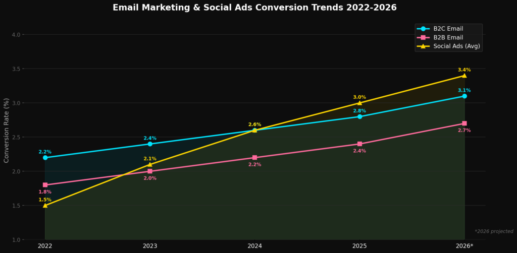 Best Social Media Conversion Rate Statistics