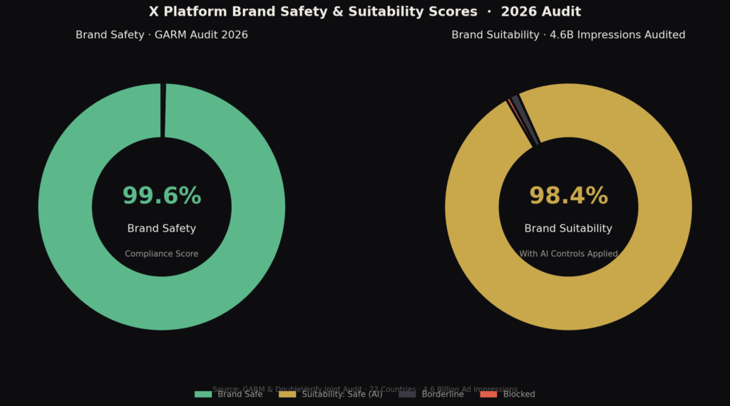graph3 x brand safety TOP TWITTER MARKETING STATISTICS