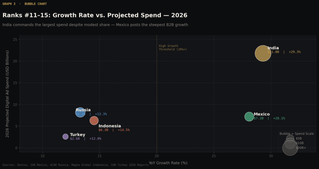 graph3 bubble chart BEST AD SPENDING STATISTICS