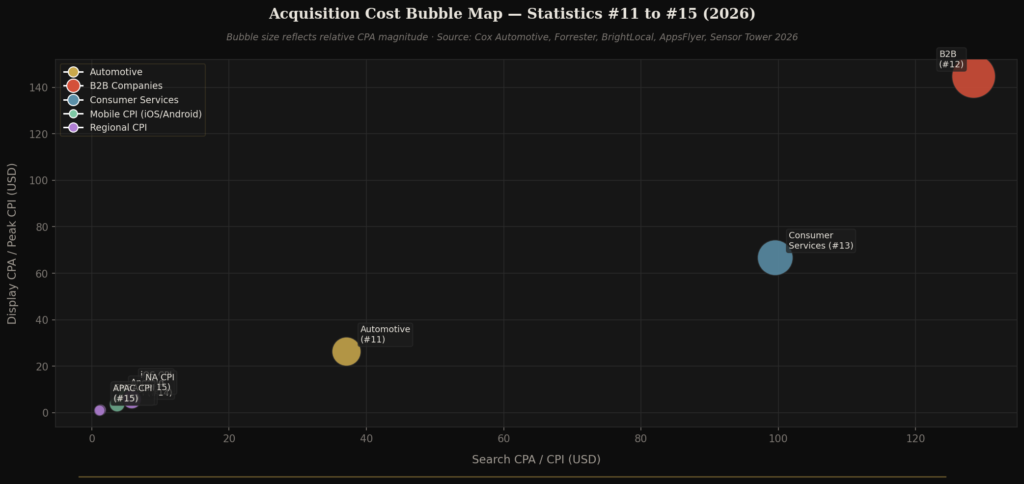 graph3 bubble stats11to15 TOP COST-PER-ACQUISITION STATISTICS
