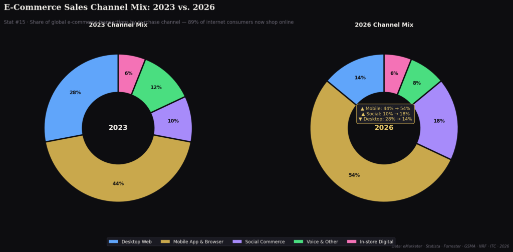 graph3 channel donut BEST ONLINE SHOPPING STATISTICS