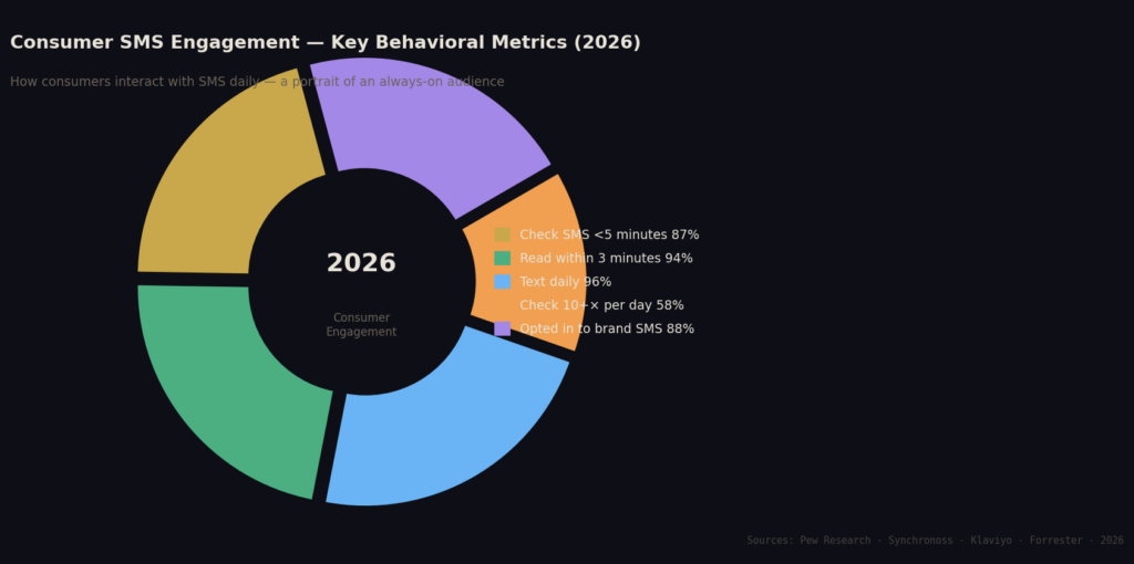 graph3 consumer engagement donut BEST SMS MARKETING STATISTICS