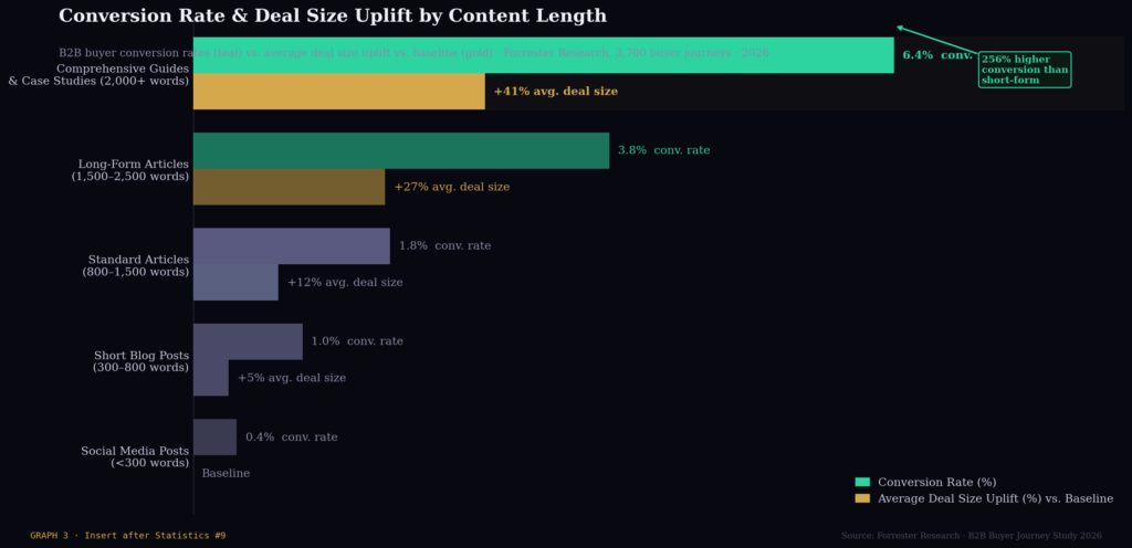 graph3 conversion horizontal BEST LONG-FORM CONTENT MARKETING STATISTICS