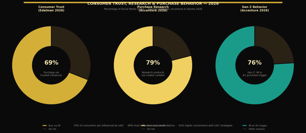graph3 donut consumer behavior TOP INFLUENCER MARKETING STATISTICS