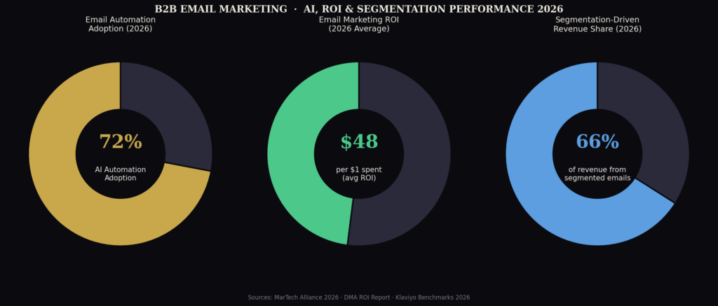 graph3 donut roi BEST B2B EMAIL MARKETING STATISTICS