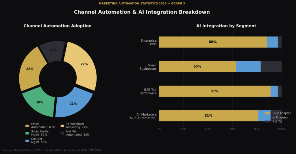 graph3 donut stacked TOP MARKETING AUTOMATION STATISTICS