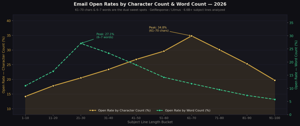 graph3 dual line BEST EMAIL SUBJECT LINE STATISTICS