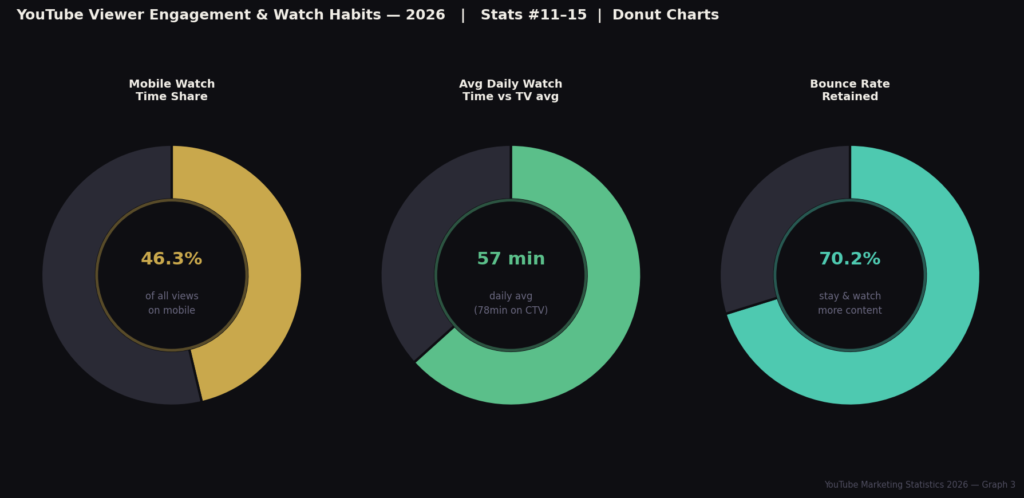 graph3 engagement donuts BEST YOUTUBE MARKETING STATISTICS