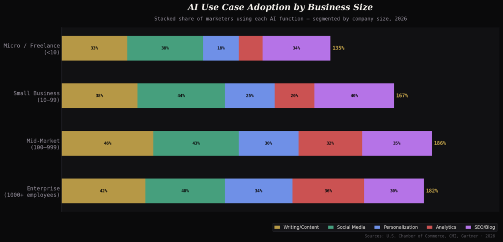 AI-Driven Content Marketing Statistics