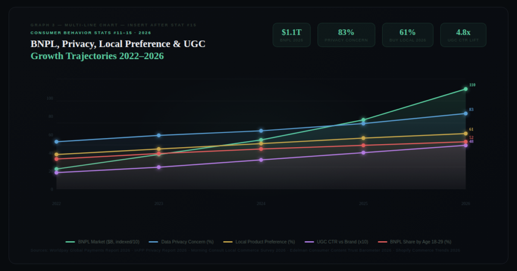 graph3 line CONSUMER BEHAVIOR MARKETING STATISTICS