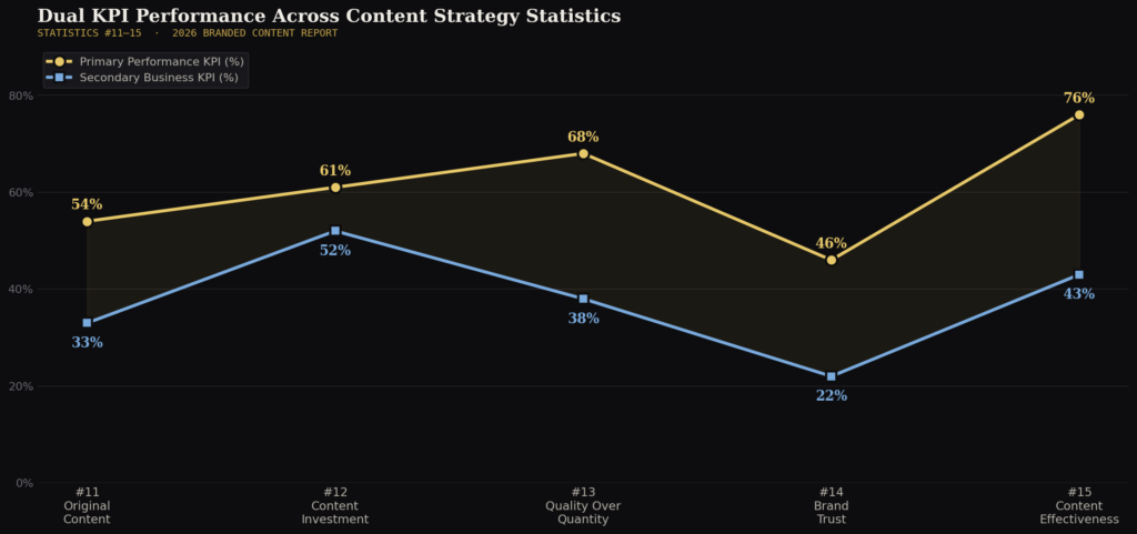 graph3 line stats11to15 TOP BRANDED CONTENT PERFORMANCE STATISTICS