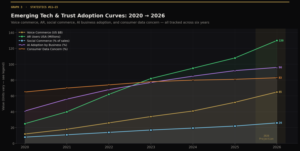 graph3 line tech adoption TOP E-COMMERCE MARKETING STATISTICS