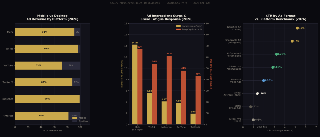 graph3 mobile impressions ctr Best Social Media Advertising Statistic