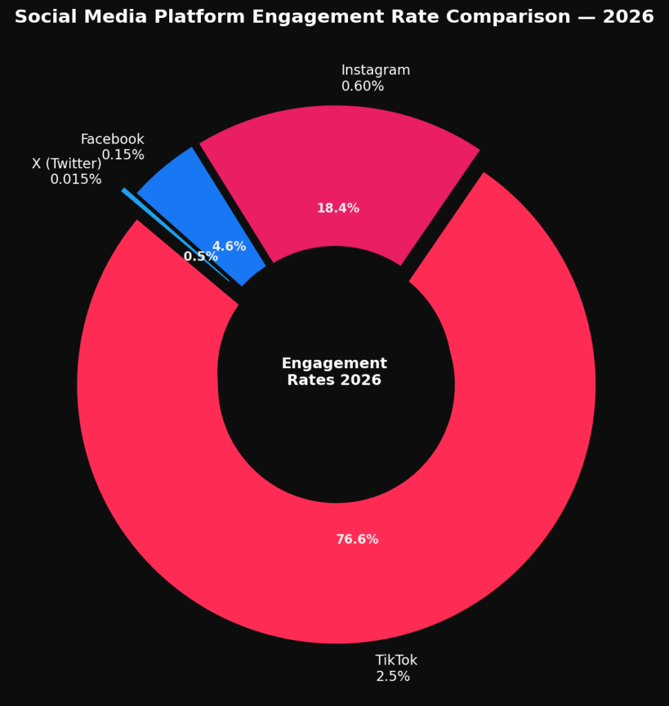 graph3 platform comparison Best X Engagement Rate Statistics