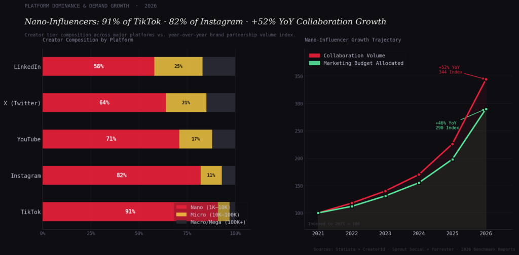 graph3 platform growth BEST NANO-INFLUENCER STATISTICS