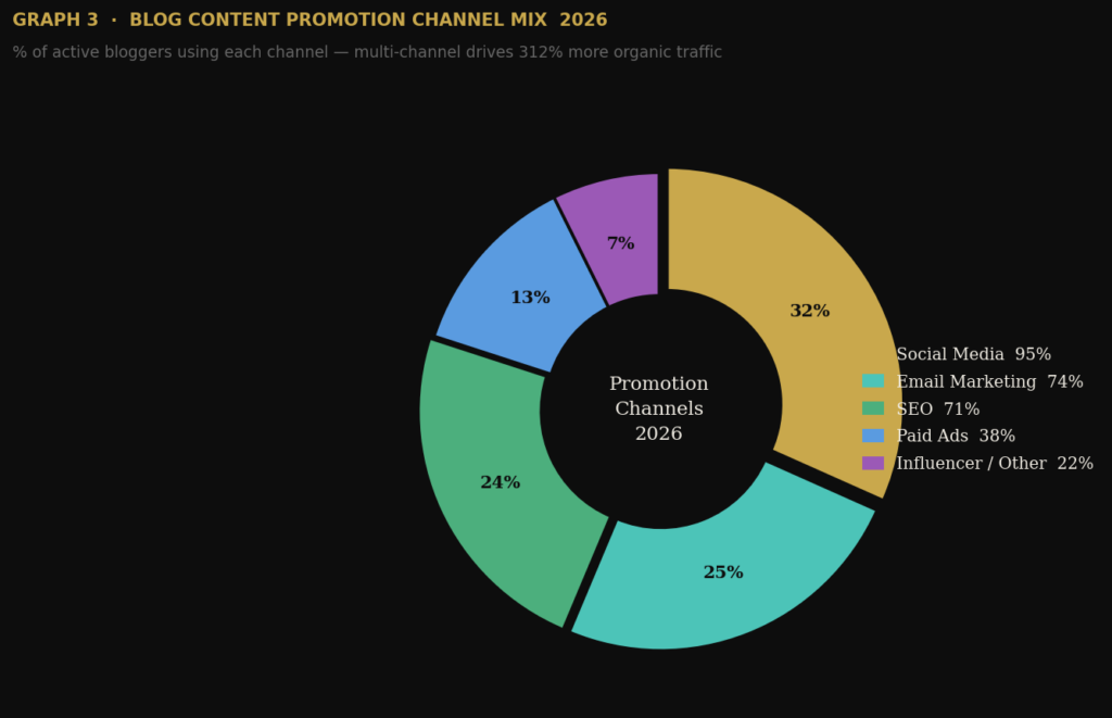 graph3 promotion channels BEST BLOGGING STATISTICS