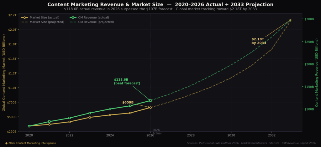 graph3 revenue growth BEST CONTENT MARKETING STATISTICS