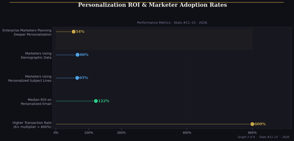 PERSONALIZED EMAIL MARKETING STATISTICS
