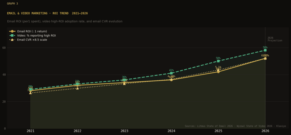 graph3 roi lines TOP SHOPIFY MARKETING STATISTICS