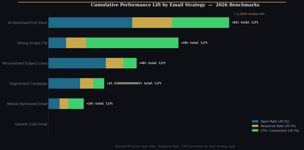 graph3 stacked bar BEST COLD EMAIL STATISTICS