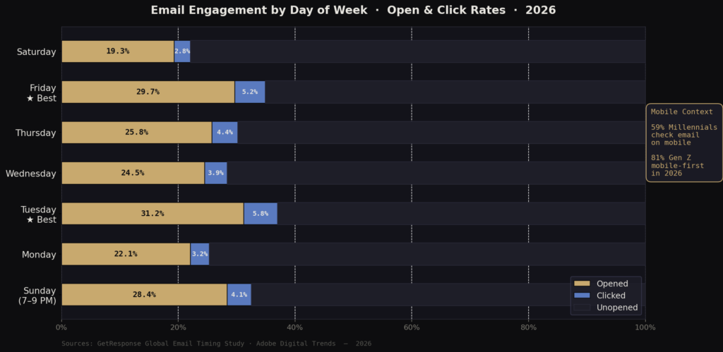 graph3 timing mobile BEST EMAIL OPEN RATE STATISTICS